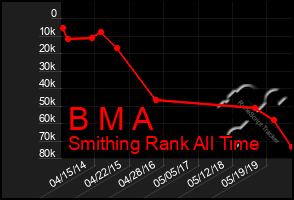 Total Graph of B M A