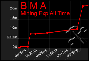 Total Graph of B M A