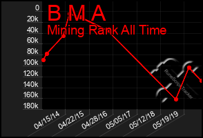 Total Graph of B M A