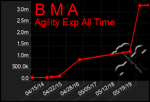 Total Graph of B M A