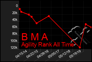 Total Graph of B M A