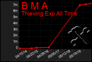 Total Graph of B M A