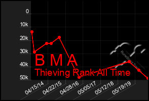 Total Graph of B M A