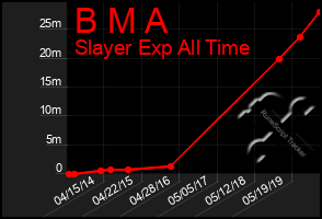 Total Graph of B M A