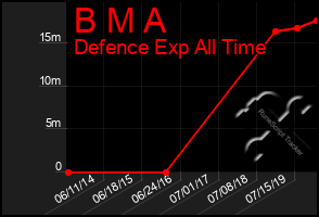 Total Graph of B M A