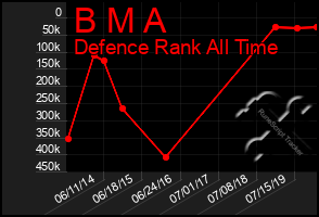 Total Graph of B M A