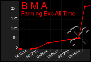 Total Graph of B M A