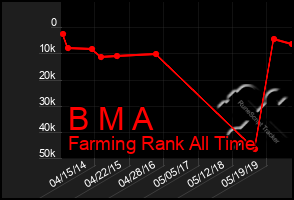 Total Graph of B M A