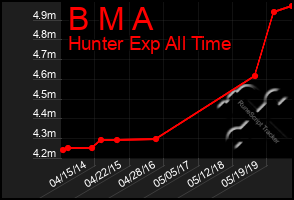 Total Graph of B M A