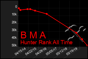 Total Graph of B M A