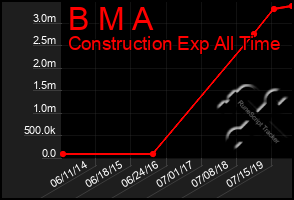 Total Graph of B M A