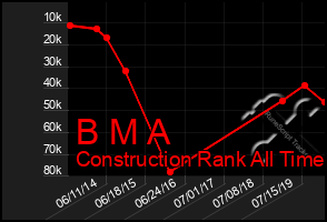 Total Graph of B M A