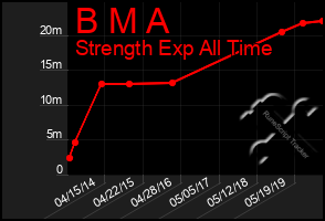 Total Graph of B M A