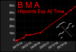 Total Graph of B M A