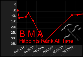 Total Graph of B M A