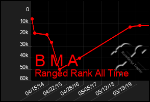 Total Graph of B M A