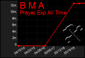 Total Graph of B M A