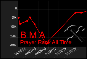 Total Graph of B M A