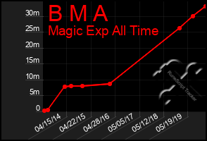 Total Graph of B M A