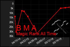 Total Graph of B M A