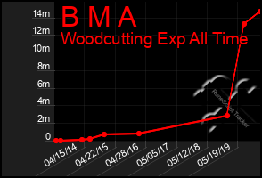 Total Graph of B M A