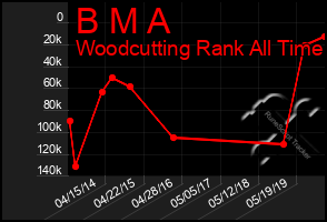 Total Graph of B M A