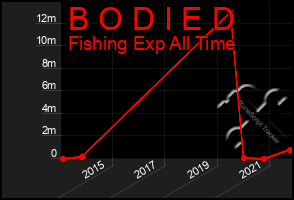 Total Graph of B O D I E D