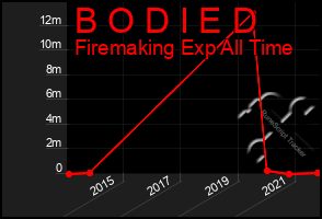 Total Graph of B O D I E D