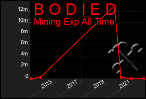 Total Graph of B O D I E D