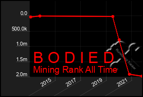 Total Graph of B O D I E D