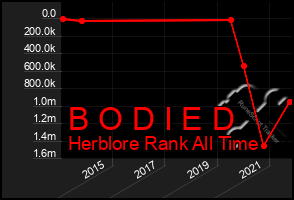 Total Graph of B O D I E D