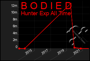 Total Graph of B O D I E D