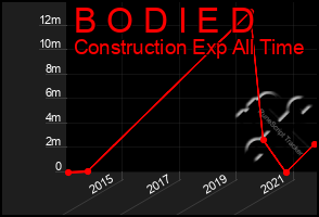 Total Graph of B O D I E D