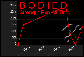 Total Graph of B O D I E D