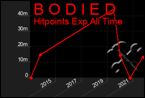 Total Graph of B O D I E D