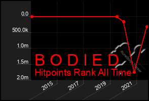 Total Graph of B O D I E D