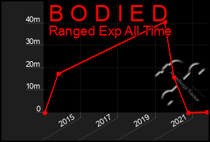 Total Graph of B O D I E D