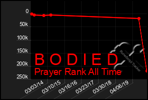 Total Graph of B O D I E D