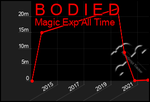 Total Graph of B O D I E D