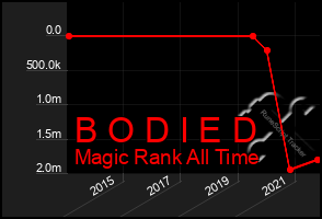 Total Graph of B O D I E D