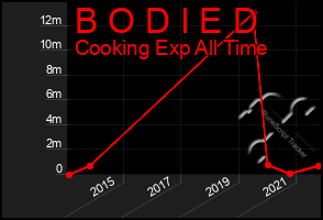 Total Graph of B O D I E D