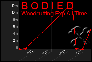 Total Graph of B O D I E D