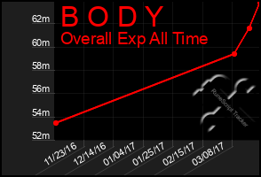 Total Graph of B O D Y