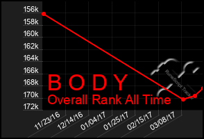 Total Graph of B O D Y
