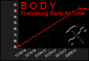 Total Graph of B O D Y