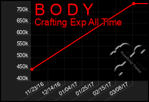 Total Graph of B O D Y