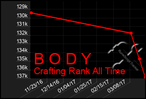 Total Graph of B O D Y