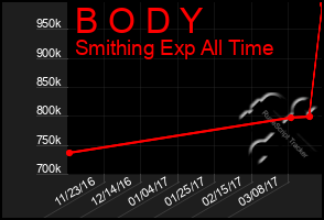 Total Graph of B O D Y