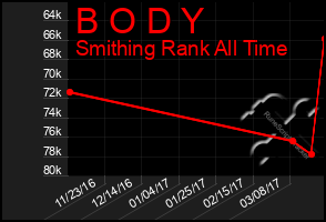 Total Graph of B O D Y
