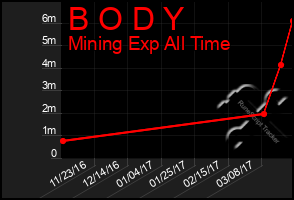 Total Graph of B O D Y